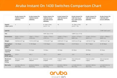 Aruba Instant On 1430 16-Port Gb (R8R48A) wholesale