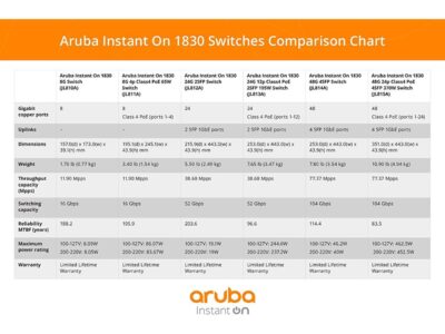 Aruba Instant On 1830 8-Port Gb | 4-Port Class 4 PoE Smart Switch (65W) - 8X 1G |Fanless | US Cord (JL811A#ABA) wholesale