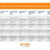 Aruba Instant On 1830 24-Port Gb Smart Switch - 24x 1G |2X SFP | Fanless | US Cord (JL812A#ABA) wholesale