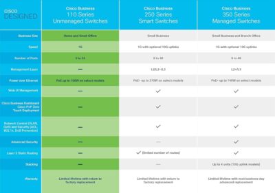 Cisco Business CBS110-5T-D Unmanaged Switch | 5 Port GE | Desktop | Ext PS - Image 6