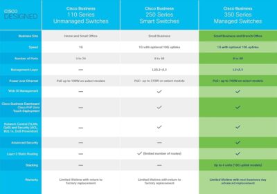 Cisco Business CBS350-48T-4X Managed Switch | 48 Port GE | 4x10G SFP+(CBS350-48T-4X-NA) - Image 6