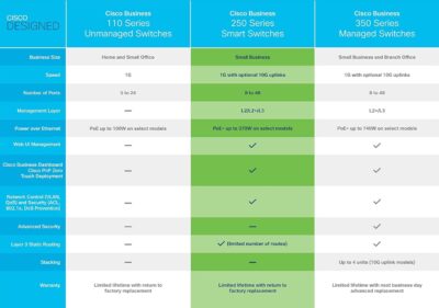 Cisco Business CBS250-24T-4X Smart Switch, 24 Port GE, 4x10G SFP+ (CBS250-24T-4X-NA) - Image 6